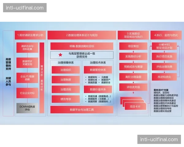本阶段数据治理体系正从分散走向统一